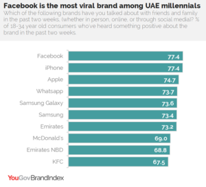 Facebook is most talked about brand among UAE millennials